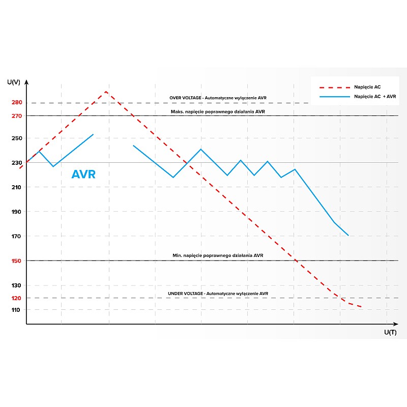 Αυτόματος σταθεροποιητής τάσης KEMOT SER-5000-S, ακρίβεια 8%